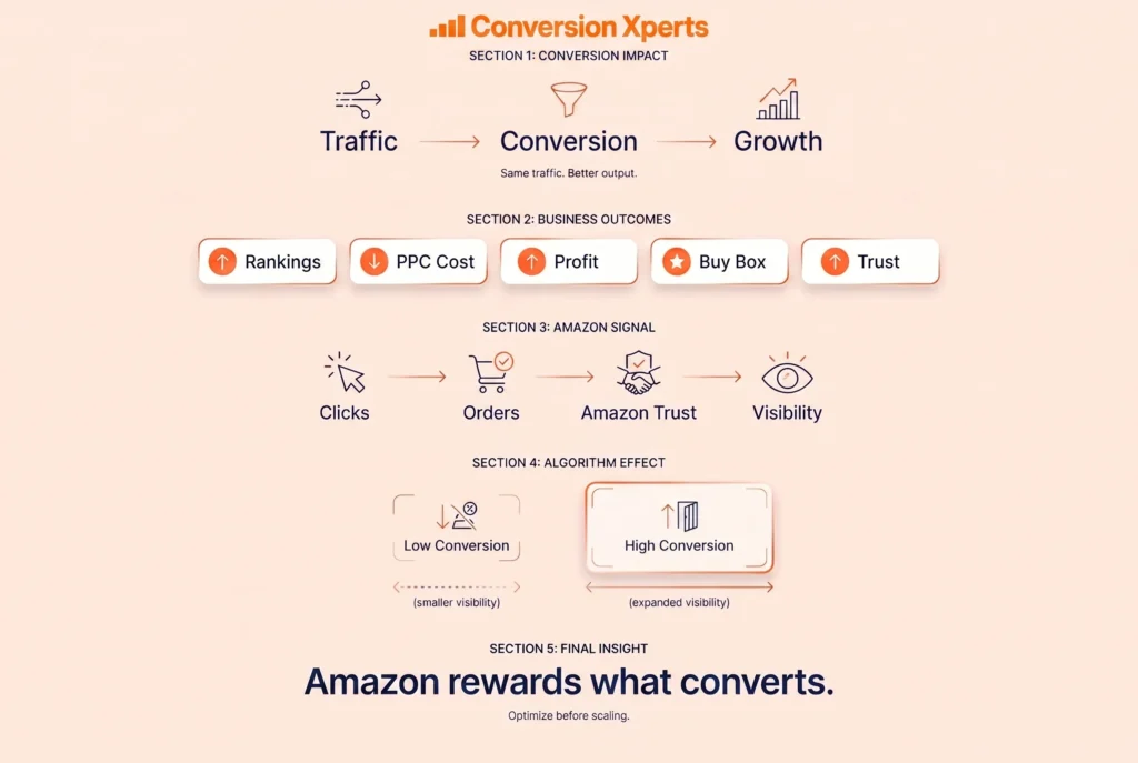 Why Amazon conversion rate optimization is critical for sales and growth