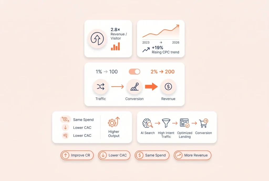why conversion rate matters 2026