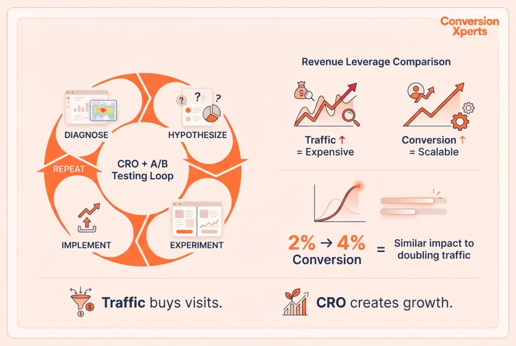 Why CRO and A/B testing must work together for better conversions