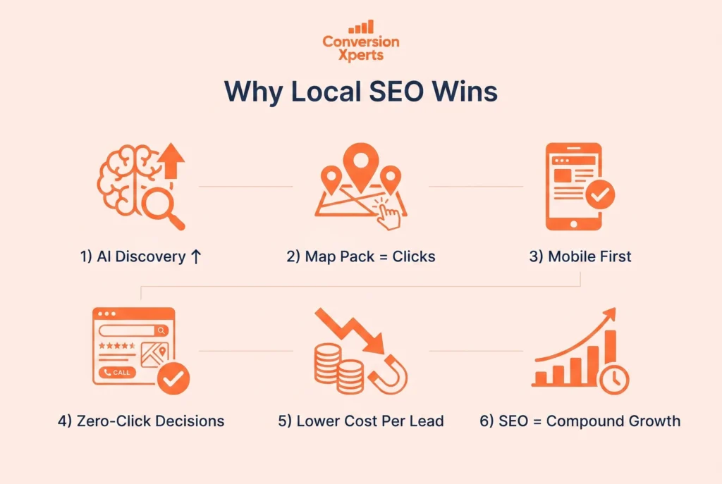 Why local SEO lead generation matters in 2026 for business growth and visibility