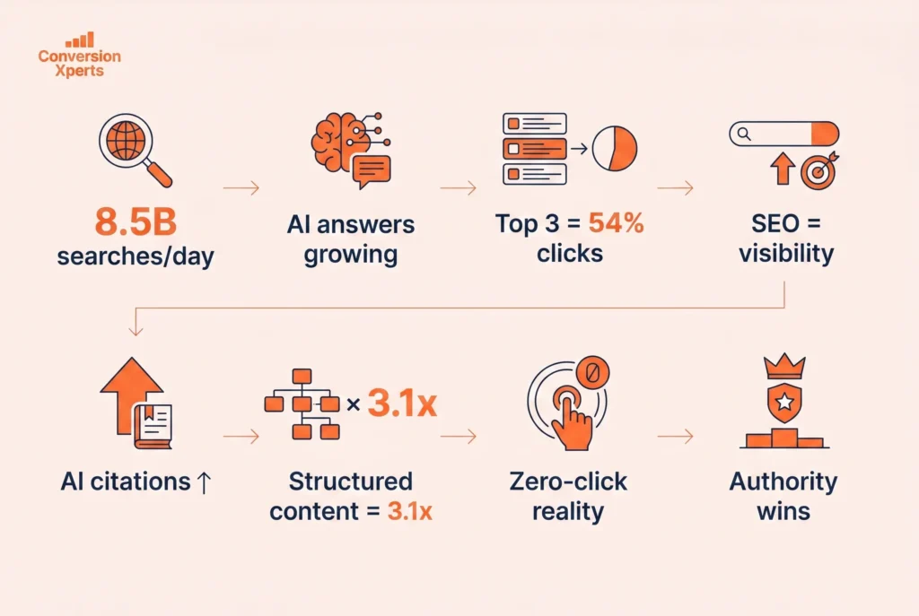 Why SEO marketing matters in 2026 for online growth and visibility