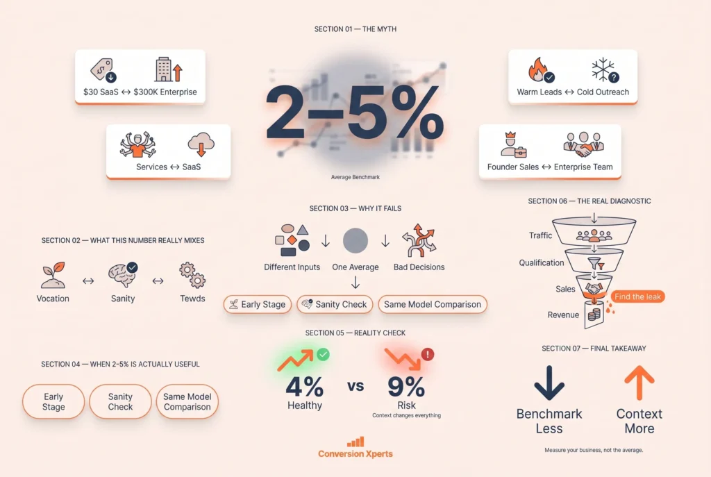 Why the 2–5% benchmark is quoted everywhere and applies to almost nobody