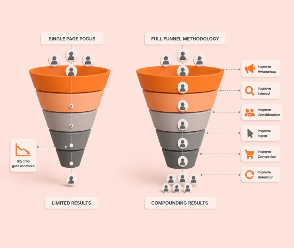 Full funnel CRO approach used by top conversion agencies