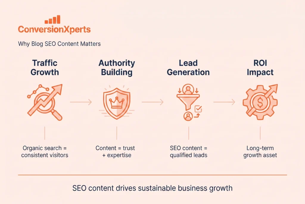 Why your business needs blog SEO content writing services for growth and visibility