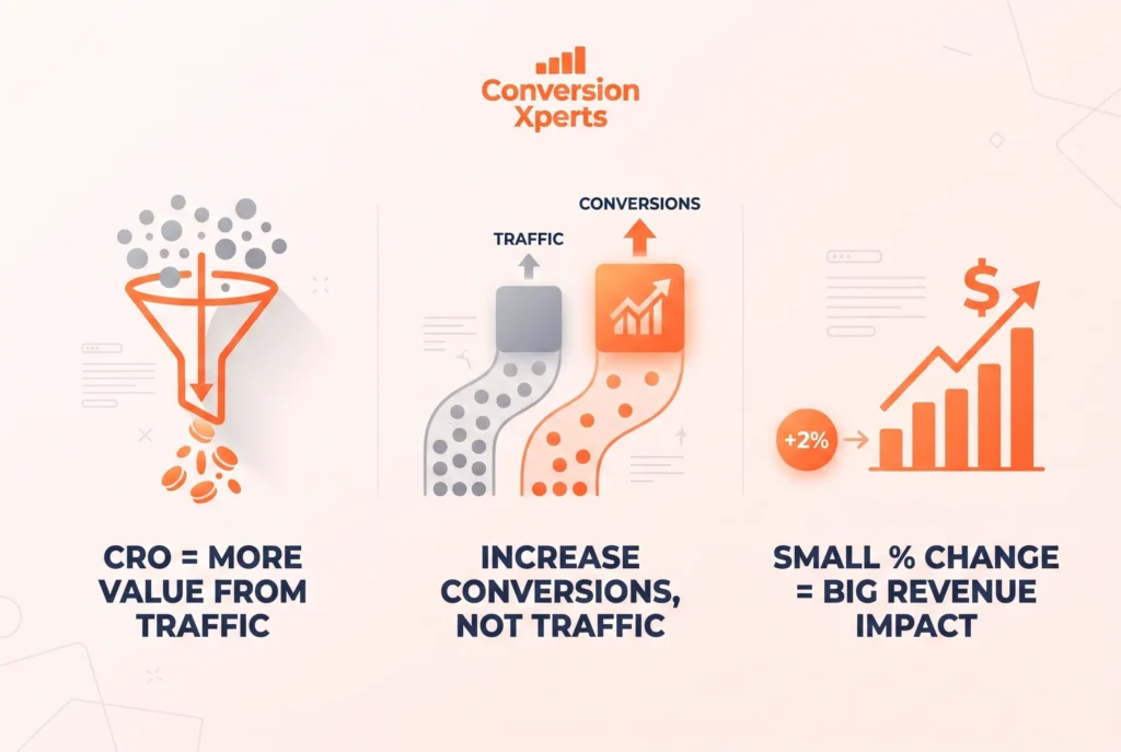 cro best practices guide